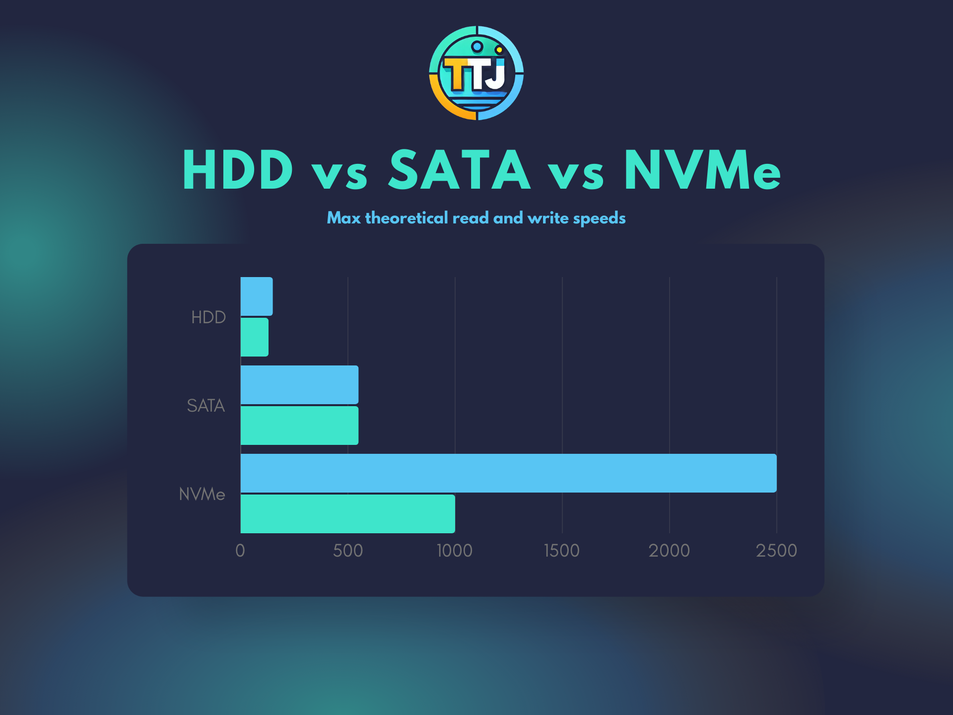 HDD vs SATA vs NVMe